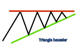 triangle haussier