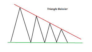 triangle baissier